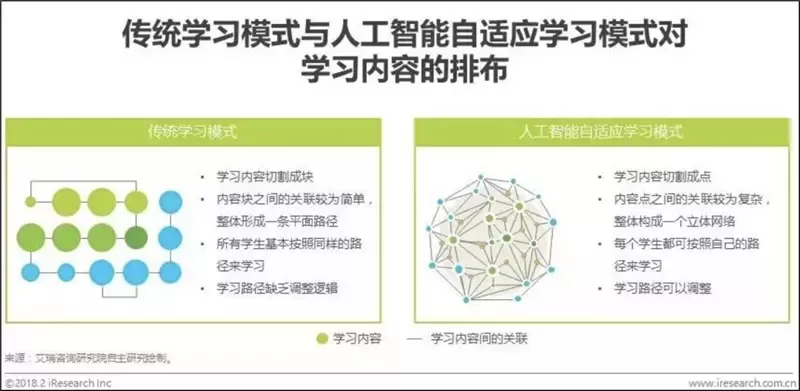 自适应学习